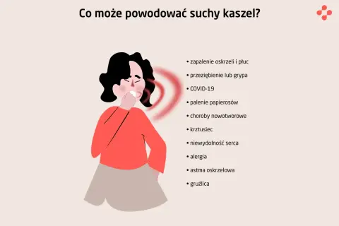 Ilustracja przedstawia osobę z uporczywym suchym kaszlem u dorosłego, z listą możliwych przyczyn, m.in. przeziębienie, COVID-19, palenie.