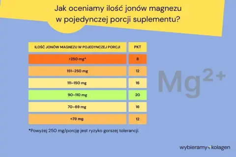 Tabela pokazuje, jak ocenić dzienną dawkę magnezu w suplemencie, podając ilość jonów magnezu w mg i odpowiadające im punkty (PKT).