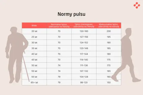 Tabela norm pulsu i tętna dla różnych grup wiekowych. Odpoczynkowe tętno, tętno treningowe i maksymalne tętno.