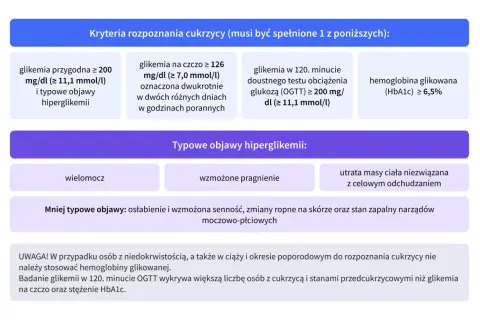 Objawy cukrzycy typu 2: wielomocz, wzmożone pragnienie, utrata masy ciała. Kryteria rozpoznania obejmują m.in. glikemię przygodną ≥ 200 mg/dl.