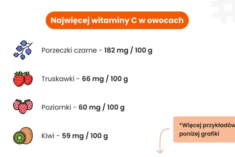 Czarna porzeczka ma najwięcej witaminy C (182 mg/100g), a dalej truskawki, poziomki i kiwi.