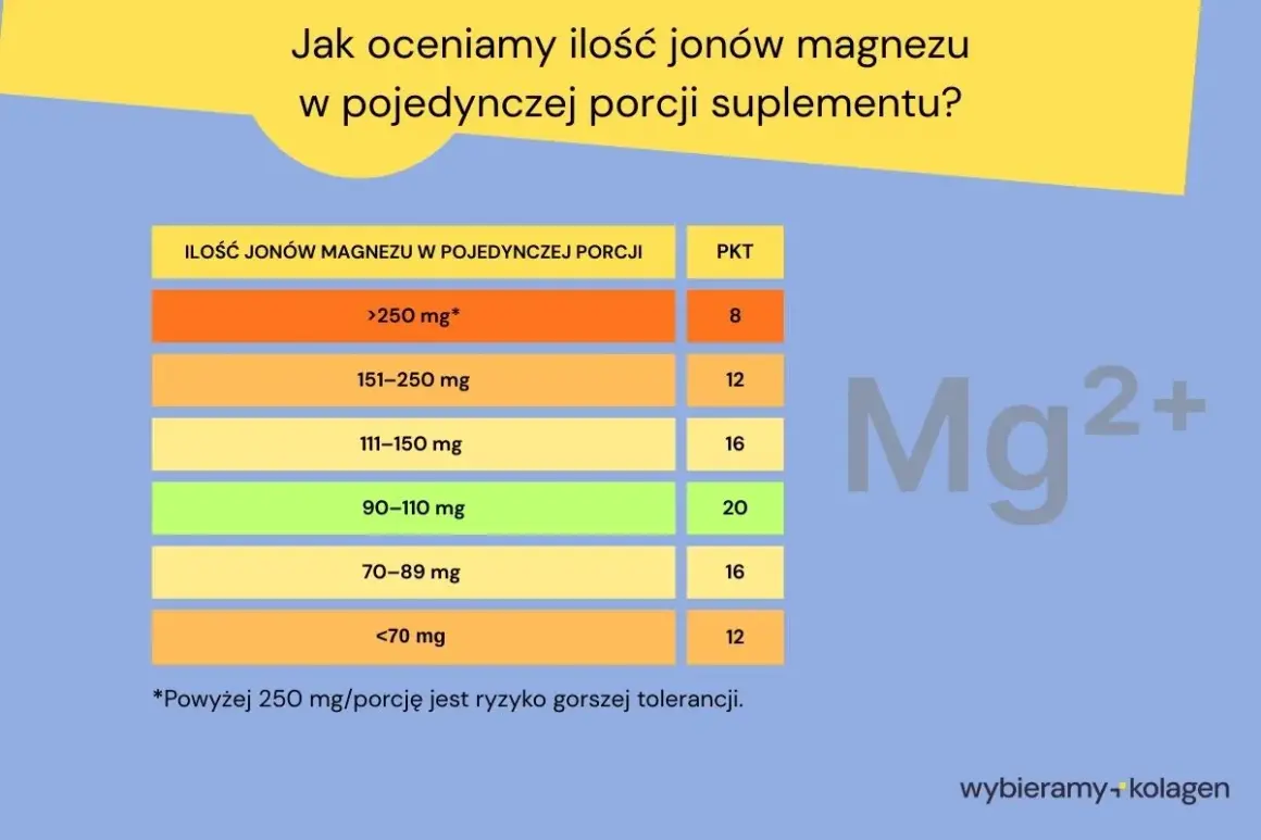 Tabela pokazuje, jak ocenić dzienną dawkę magnezu w suplemencie, podając ilość jonów magnezu w mg i odpowiadające im punkty (PKT).