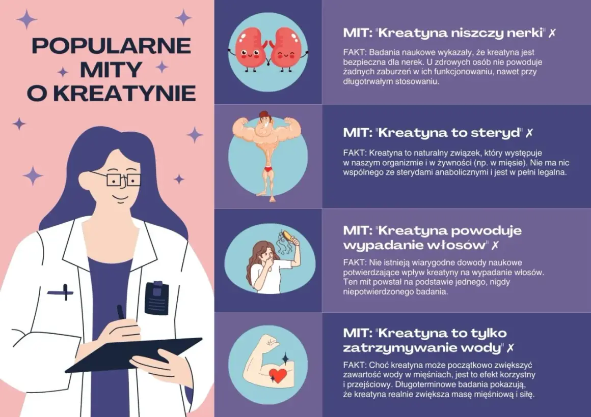 Lekarka obala mity o kreatynie, wyjaśniając, czy kreatyna jest zdrowa. Badania potwierdzają jej bezpieczeństwo dla nerek i brak związku ze sterydami.