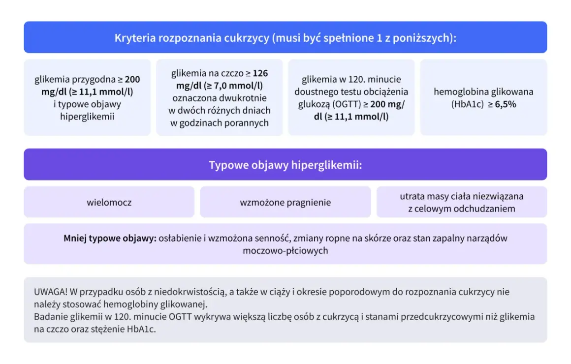 Objawy cukrzycy typu 2: wielomocz, wzmożone pragnienie, utrata masy ciała. Kryteria rozpoznania obejmują m.in. glikemię przygodną ≥ 200 mg/dl.