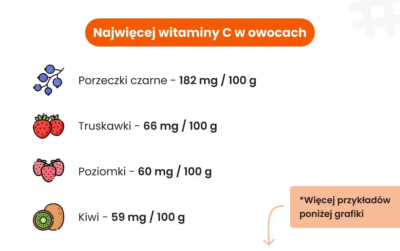Co ma najwięcej witaminy C? Ranking i praktyczne porady!