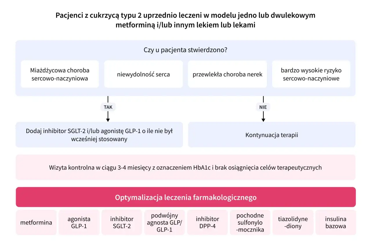 Cukrzyca typu 2 - objawy, badania i skuteczne postępowanie