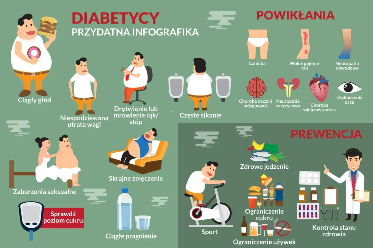 Infografika o objawach cukrzycy typu 2: ciągły głód, utrata wagi, drętwienie, zmęczenie, częste sikanie, pragnienie, zaburzenia seksualne.