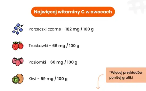 Co ma najwięcej witaminy C? Ranking i praktyczne porady!