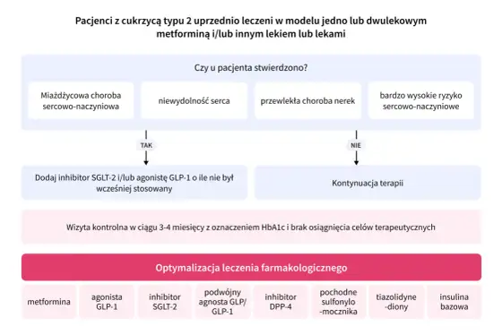 Cukrzyca typu 2 - objawy, badania i skuteczne postępowanie